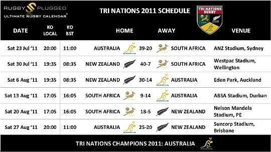 Tri Nations 2011 Schedule
